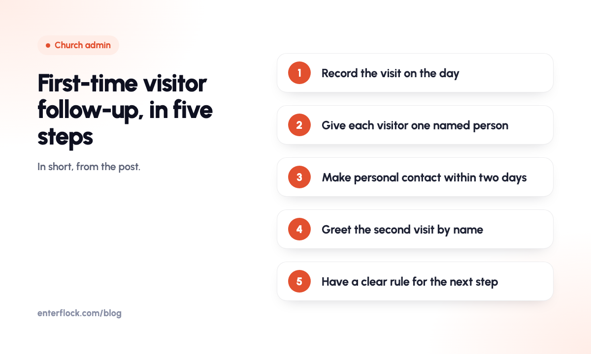 First-time visitor follow-up in five steps, from recording the visit on the day to a clear rule for the next step.