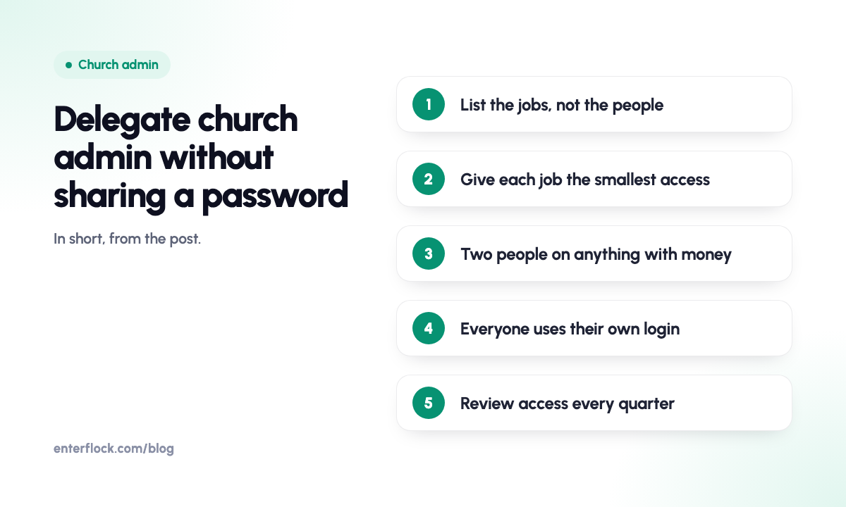 Delegate church admin without sharing a password: five steps, from listing the jobs to reviewing access quarterly.